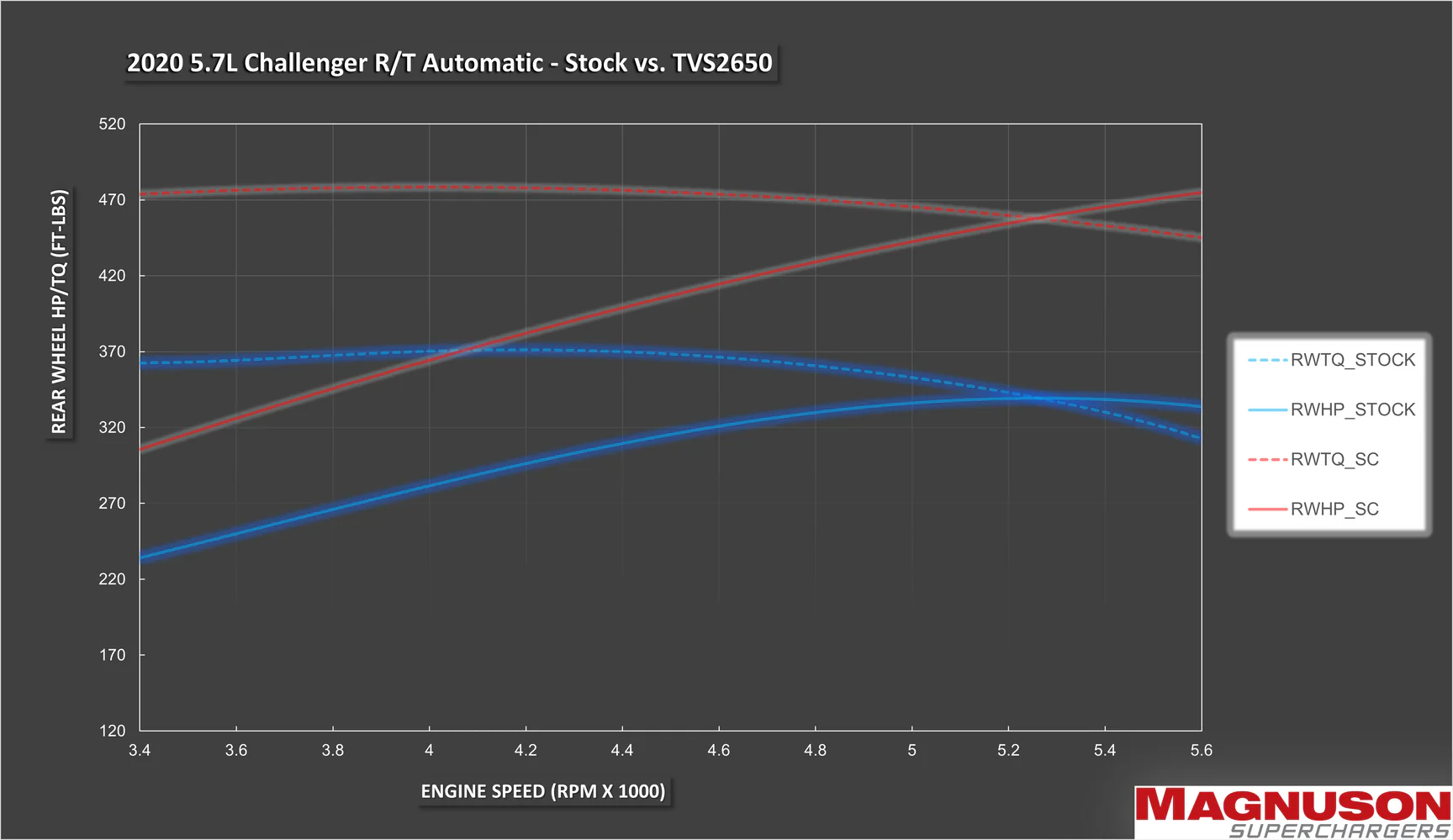 Magnum TVS2650 5.7L/6.4L Dodge Challenger/Charger/300 Supercharger Package