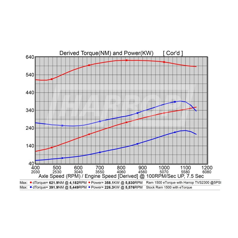 RAM DT E-Torque Harrop TVS2300 Supercharger Kit