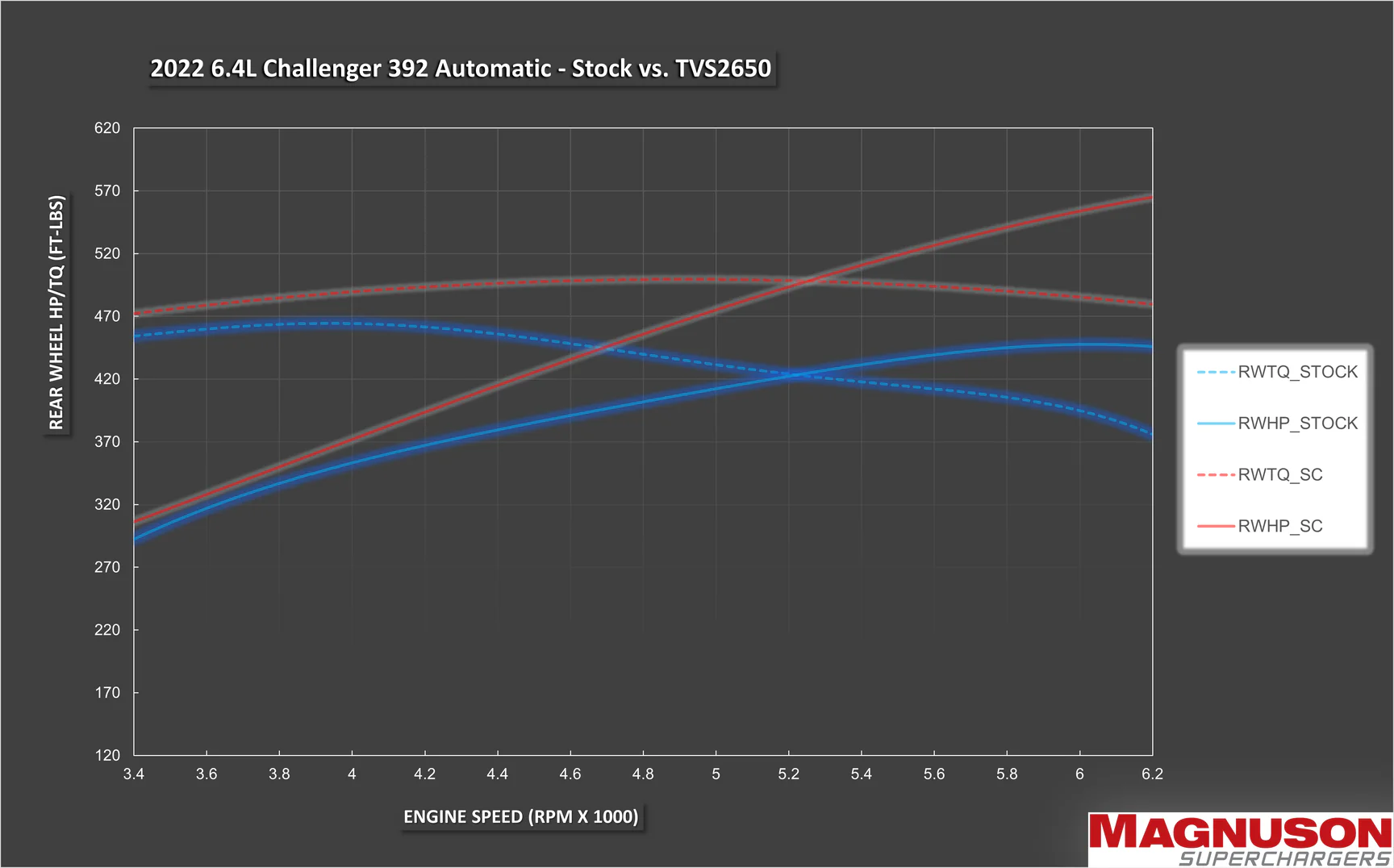 Magnum TVS2650 5.7L/6.4L Dodge Challenger/Charger/300 Supercharger Package